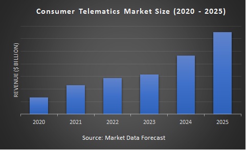 Global Consumer Telematics Market Size (2020 - 2025)